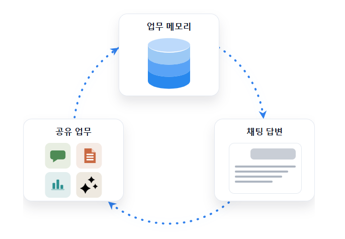 공유 업무 활동에서 기준을 추출해 업무 메모리로 쌓고, 다음 채팅 답변에 반영되는 순환 흐름